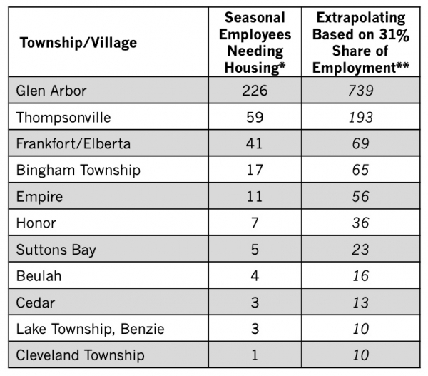 Housing for Seasonal Workers in Sleeping Bear Region